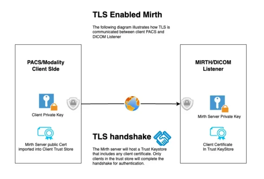 Architectural Diagram: Mirth Connect DICOM over TLS