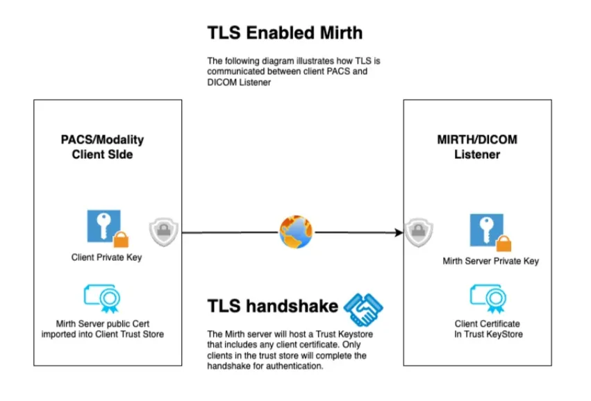 Architectural Diagram: Mirth Connect DICOM over TLS