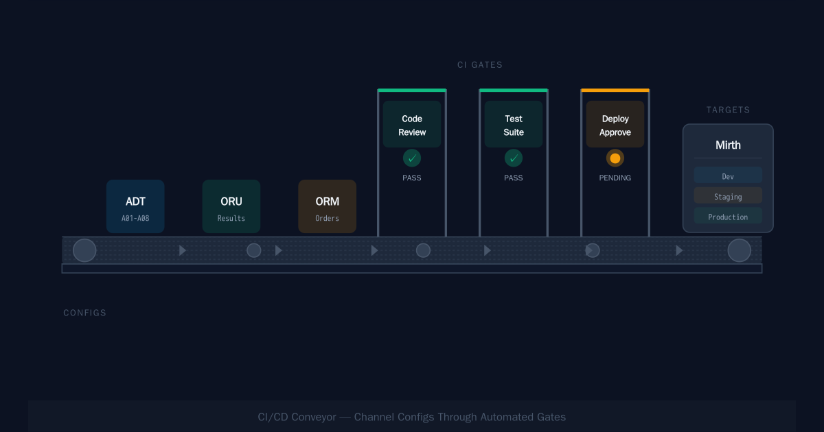 Mirth Code CI/CD for Mirth Connect with mirthSync — Saga IT