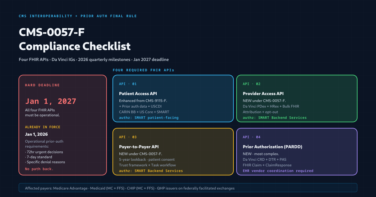 CMS-0057-F Compliance Checklist: The 2027 Payer API Deadline — Saga IT
