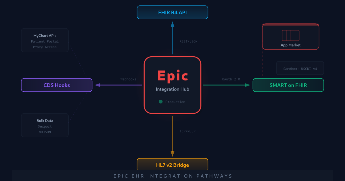 How To Integrate With Epic EHR 2026 Developer s Guide Saga IT how-to-integrate-with-epic-ehr-2026-developer-s-guide-saga-it