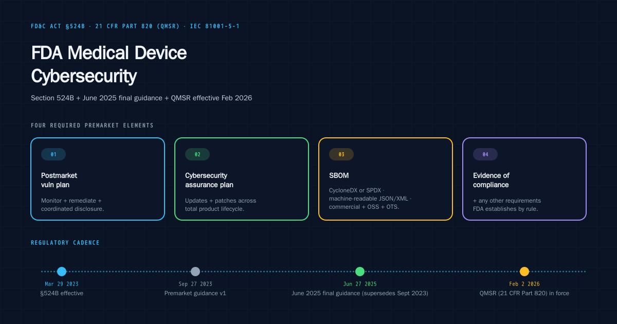 FDA Medical Device Cybersecurity: 524B + 2025 Update — Saga IT