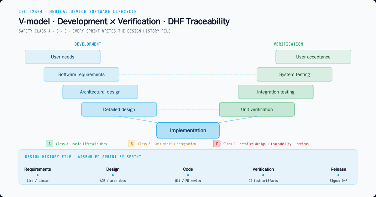 IEC 62304 Medical Device Software Compliance — Saga IT