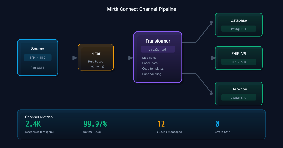 Mirth Httplistener Mirth Connect Best Practices 2026 (+ OIE & BridgeLink) — Saga IT