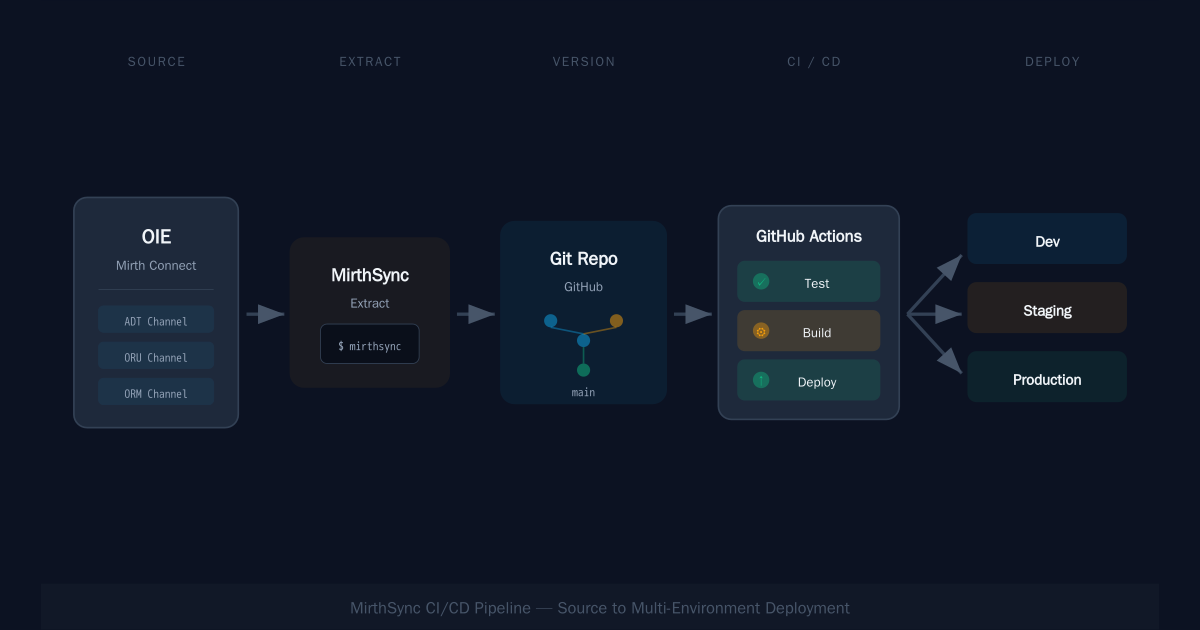 Mirth Interface Engine Tutorial OIE & Mirth Connect CI/CD with MirthSync — Saga IT